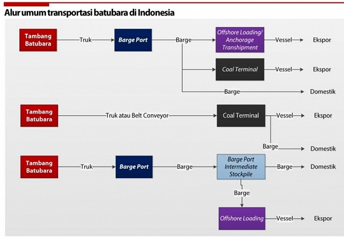 ALUR UMUM TRANSPORTASI LAUT BATUBARA